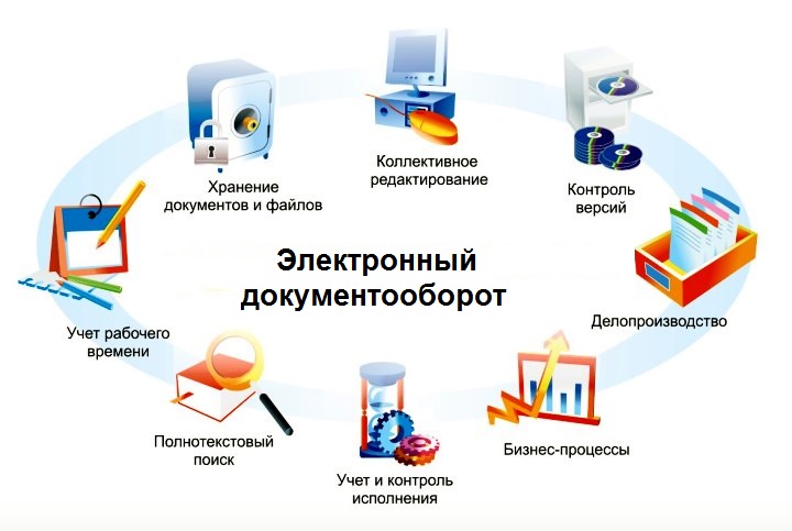 Системы электронного документооборота: основные плюсы и минусы